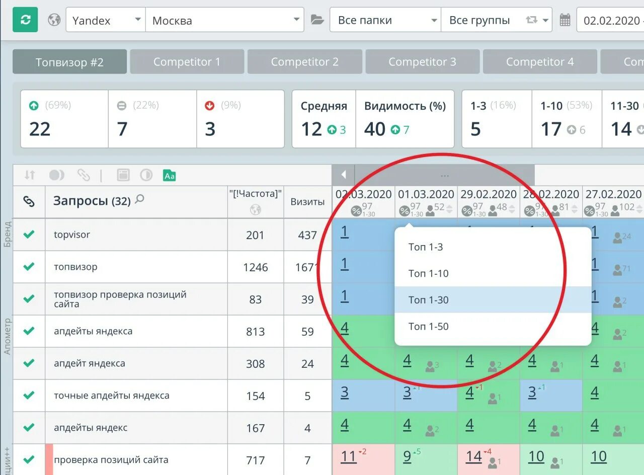Топвизор проверка позиций. Позиции сайта в Топвизор. Топвизор анализ конкурентов. Распределение позиций Топвизор.