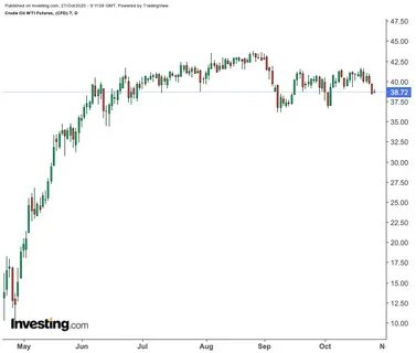 инвест нефть