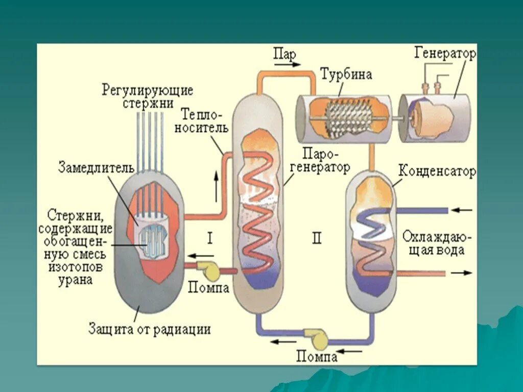 Ядерный реактор презентация. Принцип работы ядерного реактора 9 класс физика. Ядерный реактор принцип работы 9 класс. Схема ядерного реактора физика принцип работы. Атомный реактор схема.