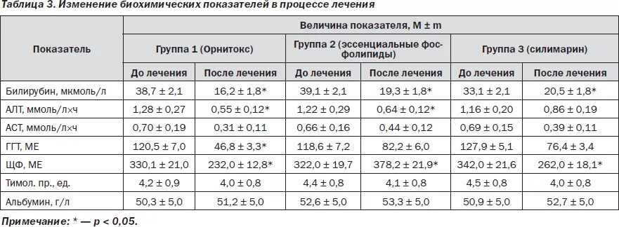 Какое алт при гепатите