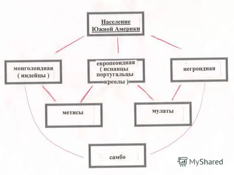 крупнейшие города южной америки. население южной америки 7 класс география. конспект урока население южной америки 7 класс. народы южной америки список. население южной америки презентация.