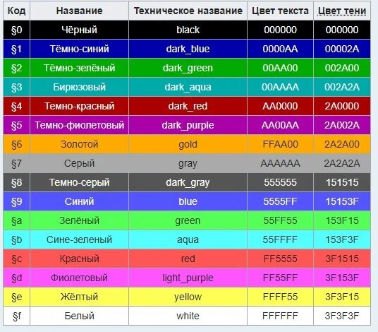 Цвета коды. Таблица кодов цветов. Цвет текста. Цветные коды. Команды на цвета в играх