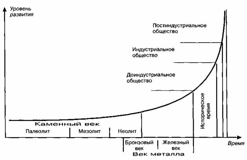 График развития человечества. График развития человечества и прогресса. График развития технологий человечества. Развитие человечест график.