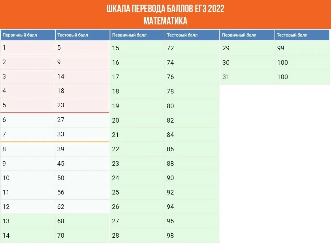 Сколько ошибок можно допустить на экзамене