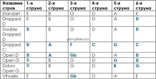 Тональность струн. Тональность струн. Интервалы на грифе гитары схема. Строй электрогитары 6 струн стандартный. Си бемоль минор на гитаре.