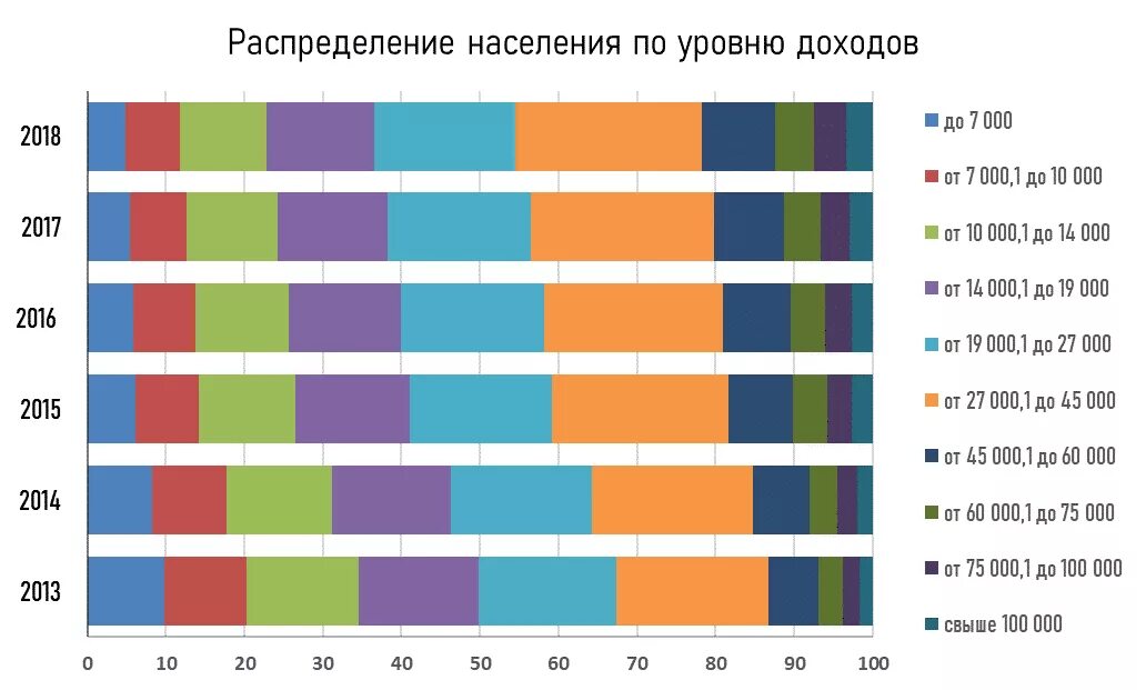 Распределение доходов населения в России. Распределение россиян по уровню дохода. Распределение населения по уровню доходов. Распределение дохода домохозяйств в России. Средний класс в россии 2024