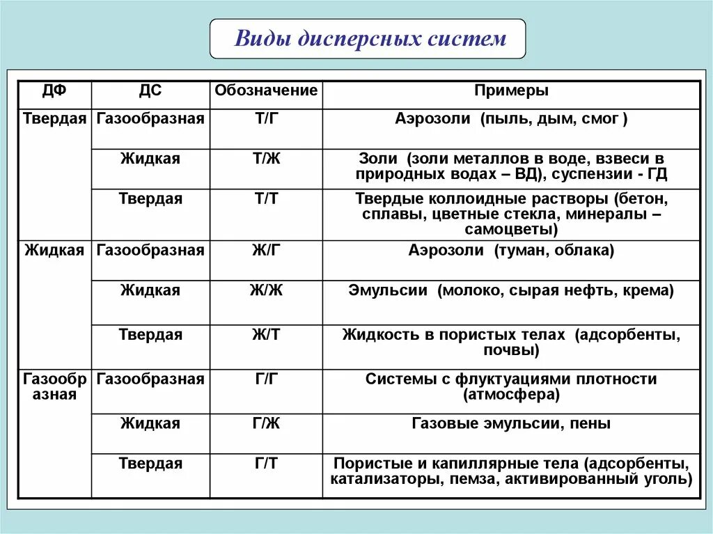 Виды дисперсных систем примеры. Классификация дисперсных систем таблица. виды дисперсных систем таблица. таблица типы дисперсионных систем. дисперсные системы типы систем.