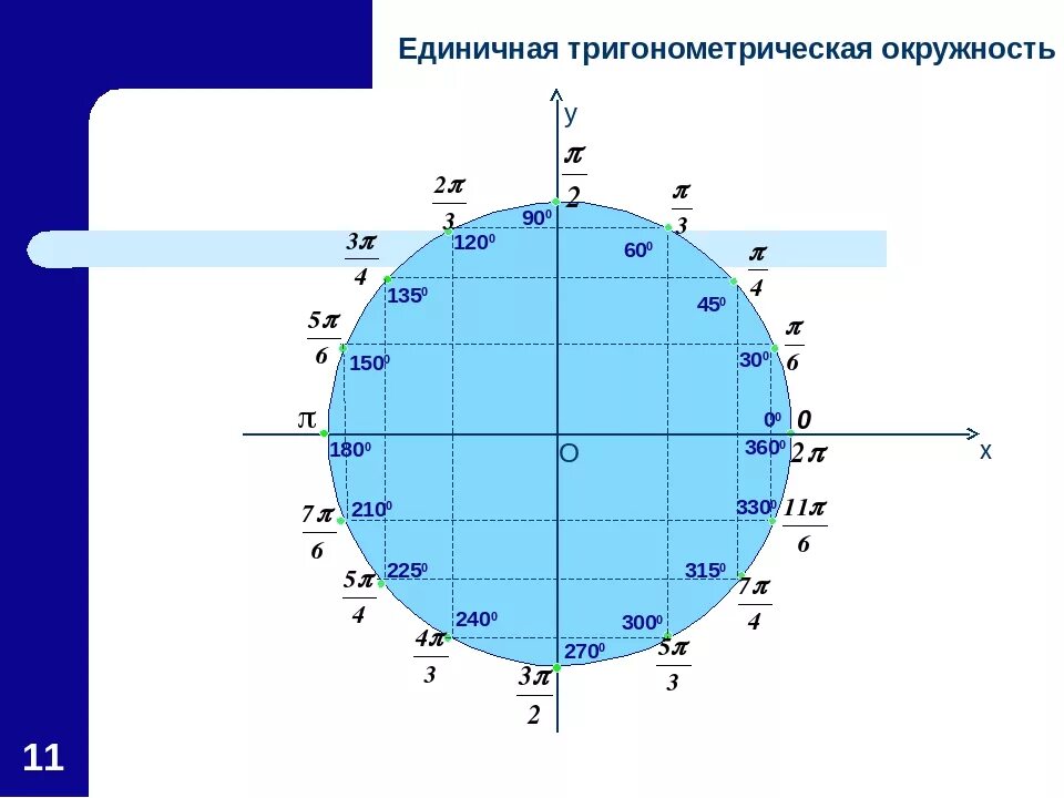 Тригонометрические функции числовая окружность 10 класс. 10 Класс числовая окружность тригонометрический круг. Числовая окружность тригонометрия 10 класс. Числовая окружность макет 1 и 2. Обозначить точки опоры из круга общения