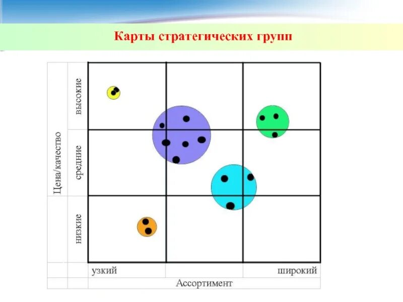 Группа карт. Позиционная карта стратегических групп конкурентов. Построение стратегической карты конкурентов. Диаметр круга на карте стратегических групп соответствует. Карта стратегической группировки.