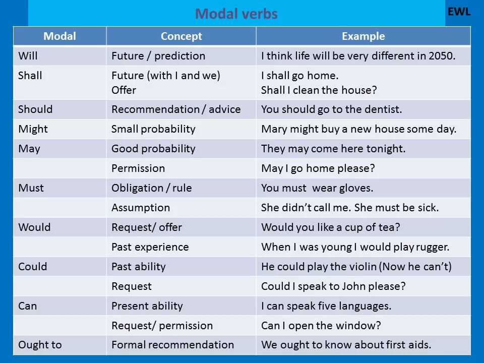 May might pdf. Modal verbs. modal verbs таблица. would could might разница. modal auxiliary verbs в английском языке.