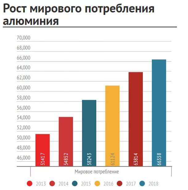 Мировое потребление алюминия. Динамика производства алюминия. Мировой рынок алюминия. Рост производства в мире