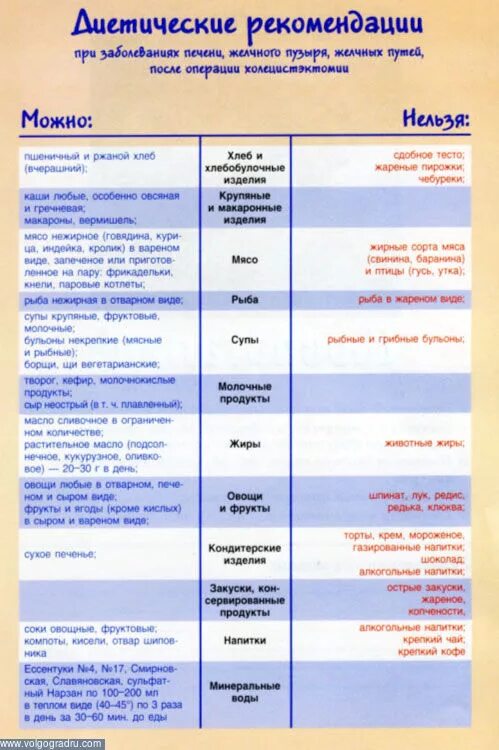 Можно шоколад после удаления желчного. Меню после операции на желчном пузыре. Диетические рекомендации после холецистэктомии. Диета после операции желчного пузыря питание. После удаленияжелочного пузыря к меню.