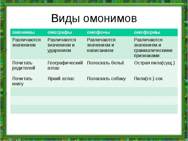 Группа слов которые являются предложениями. Виды омонимов. Виды омонимии. Виды омонимов с примерами. Виды омонимии с примерами.