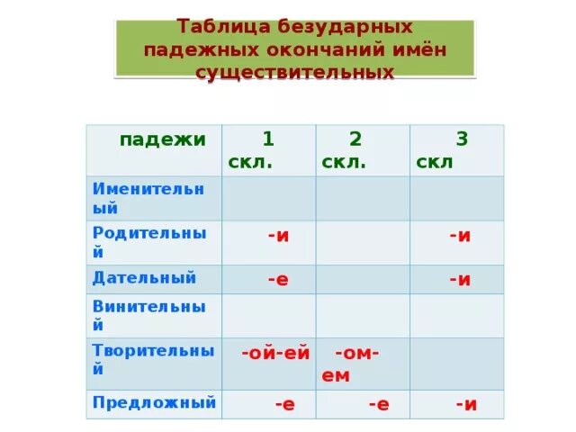 Падежные окончания существительных 1 и 2 склонения. Падежные окончания существительных 3 склонения таблица. Падежные окончания имен существительных 1 и 2 склонения. Таблица окончаний имён существительных 2 склонения.