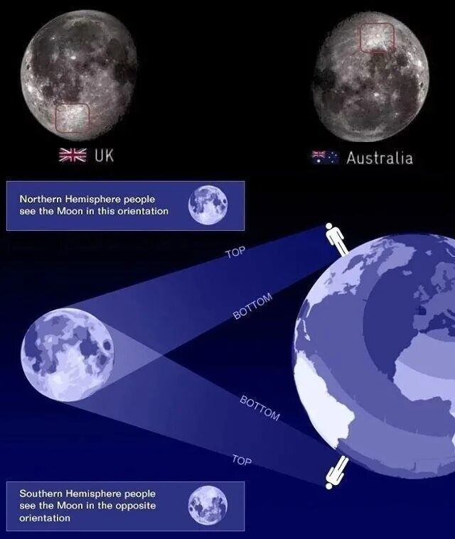 Вид Луны в Южном полушарии. Перевернутая Луна. Луна в разных полушариях земли. Растущая Луна в Южном полушарии. Карта перевернутая луна