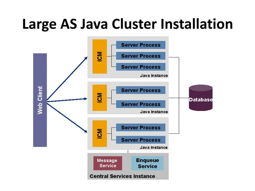 Кластеры в java. NETWEAVER Architecture. Vfylfyn SAP.