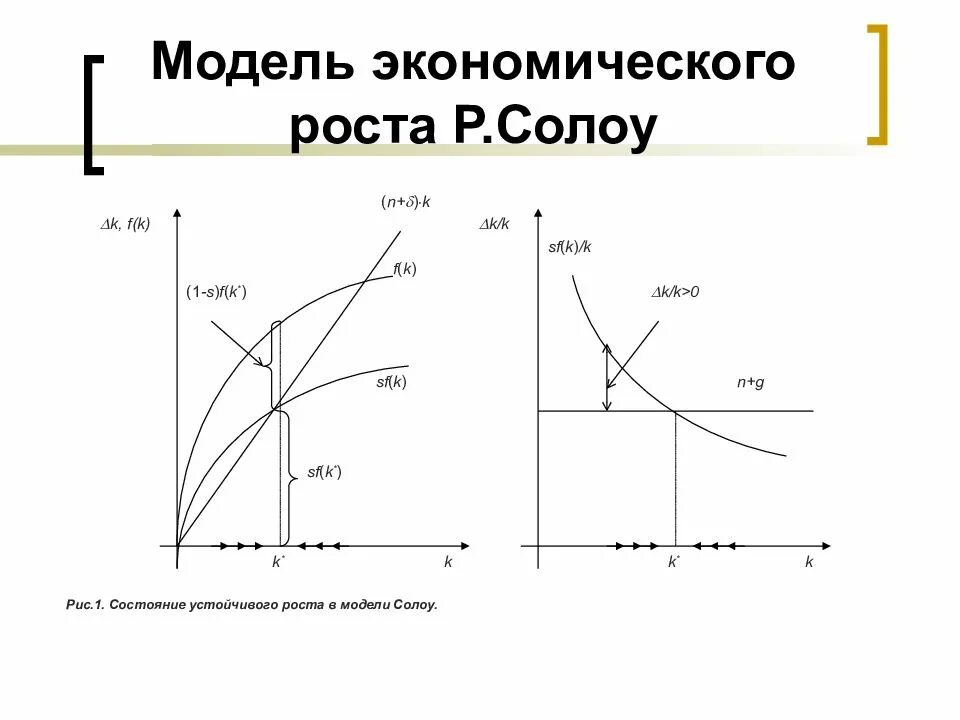 Модель экономического роста Солоу. Модель экономического роста Солоу график. Односекторная модель экономической динамики р. Солоу. Новая модель роста