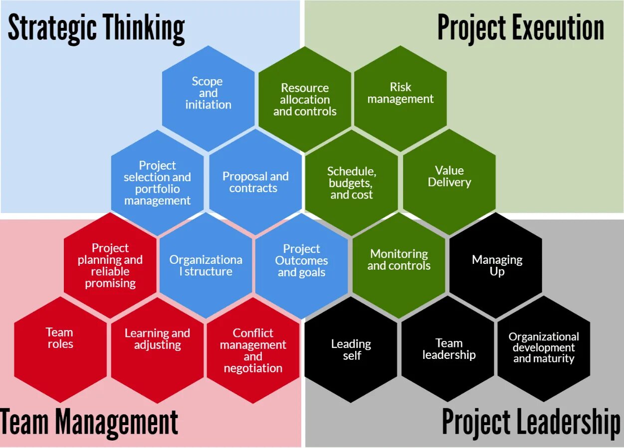 Project Management Leadership. Техникал Проджект. Project thinking. Project Manager Competencies.