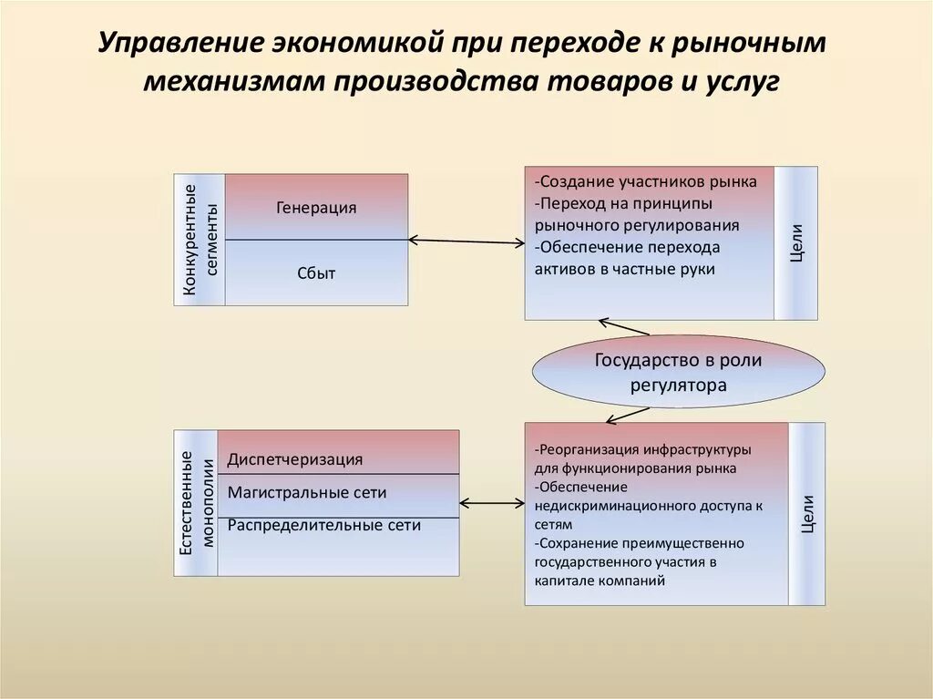 Управление экономики отделы. Управление в рыночной экономике. Механизм управления рыночной экономики. Механизм управления в рыночной системе. Механизм перехода к рыночной экономике.