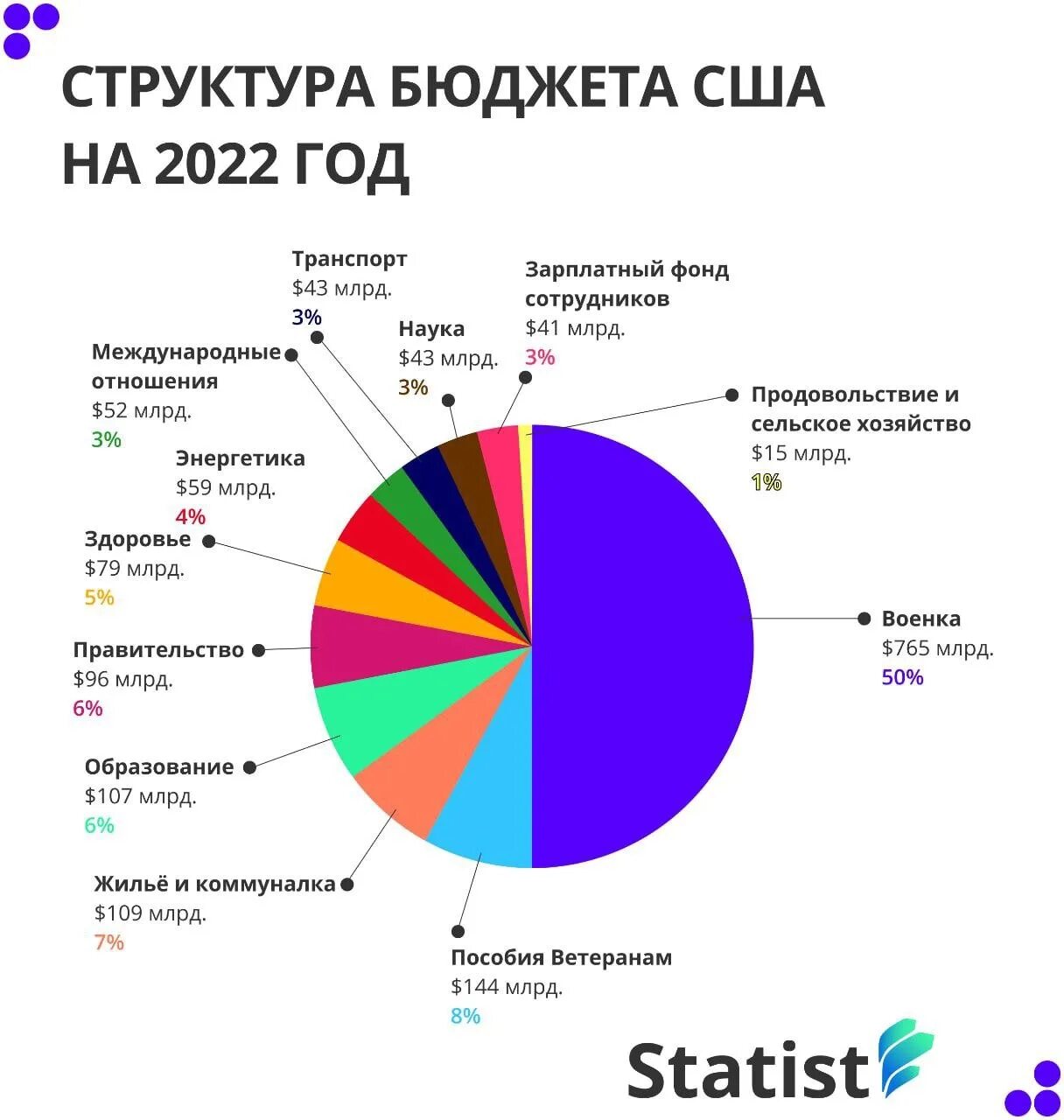 Госбюджет сша. Структура расходов бюджета сша 2025. бюджет сша на 2025 год структура. структура бюджета сша 2025. структура военного бюджета сша.