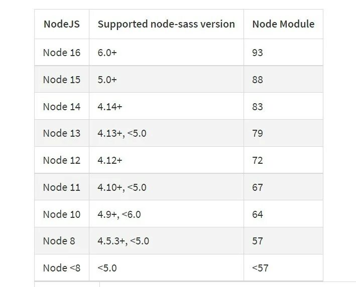 Change node version. Совместимость node и sass. совместимость node с scss. совместимость node 18 и sass.