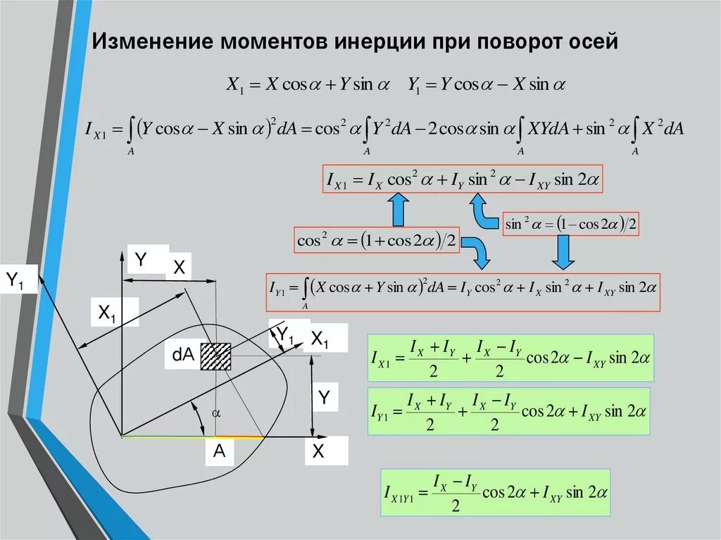 Центробежный момент инерции сечения формула. Момент инерции сечения при повороте осей. Изменение моментов инерции плоской фигуры при повороте осей. Изменение момента инерции при повороте оси.