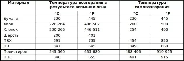 Температура воспламенения горения бумаги. Температура горения бумаги. Температура вспышки бумаги. Температура самовозгорания картона.