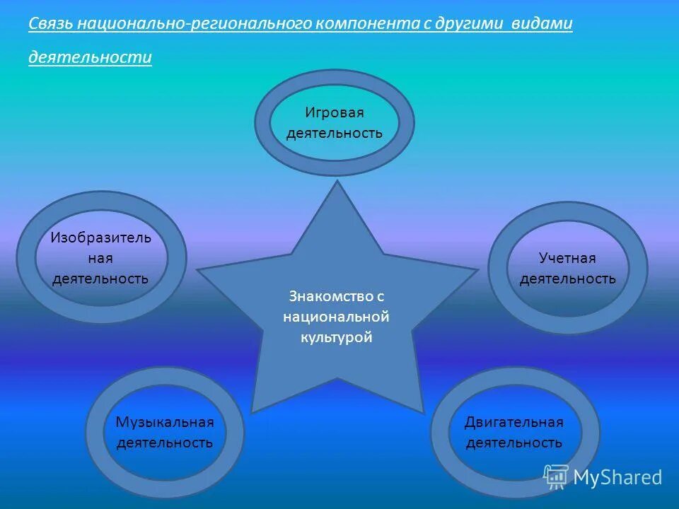 Национально культурный компонент. Национально-региональный компонент. Региональный компонент презентация. Национально-региональный компонент в образовании. Презентация по национально-региональному компоненту.