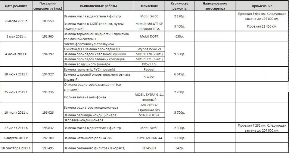 Таблица учета запасных частей на автомобиль. Учет ремонта автомобиля таблица. Журнал учета моторного масла. Журнал замены масла в автомобиле.