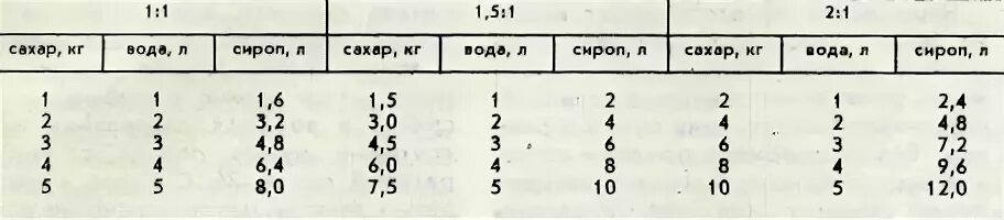 1 кг сахара сколько воды