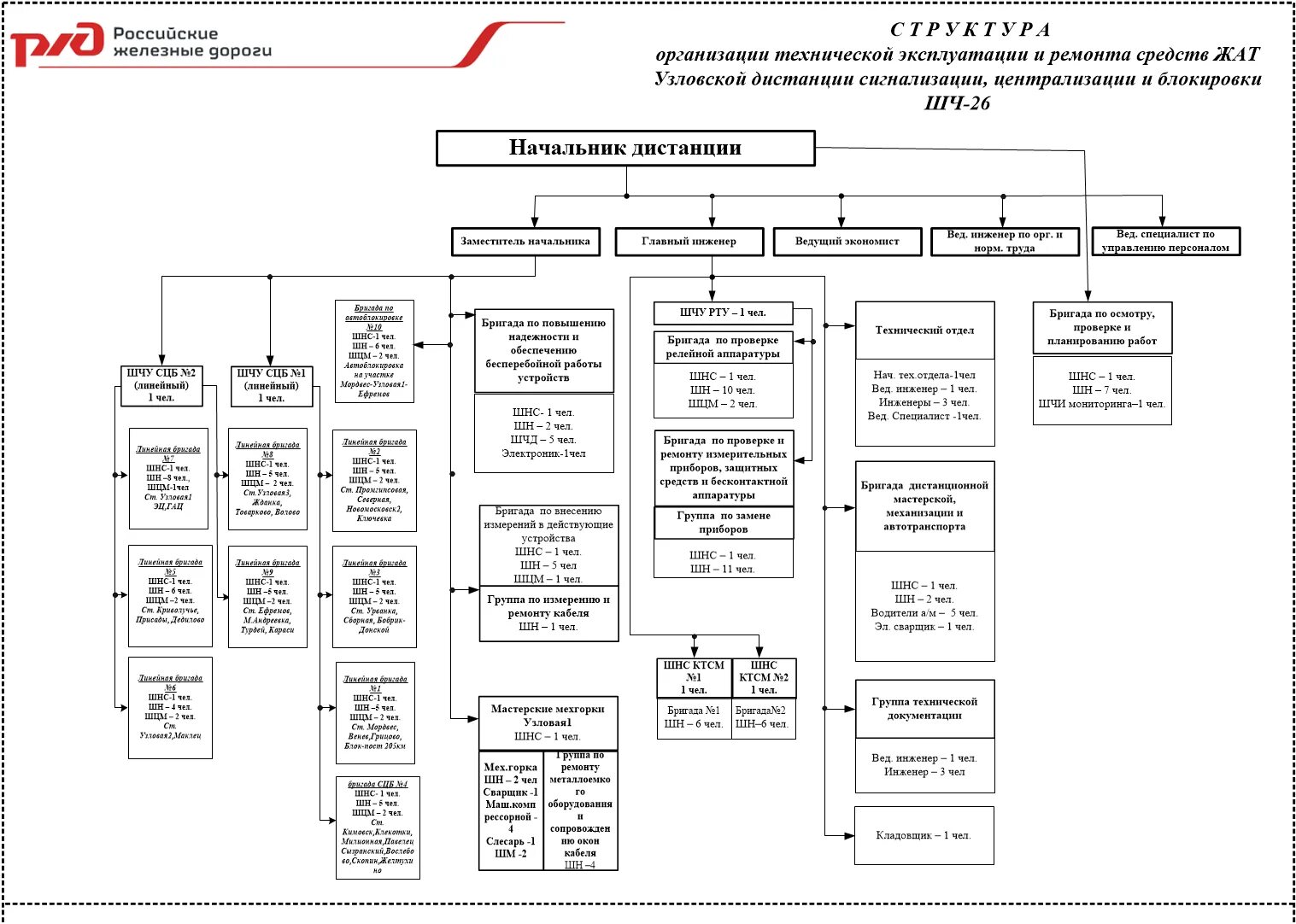 Организационная структу ра ОАО «РЖД» схема. Структурная схема дистанции СЦБ. Схема организационной структуры дистанции пути. Организационная структура ОАО РЖД 2022 схема.