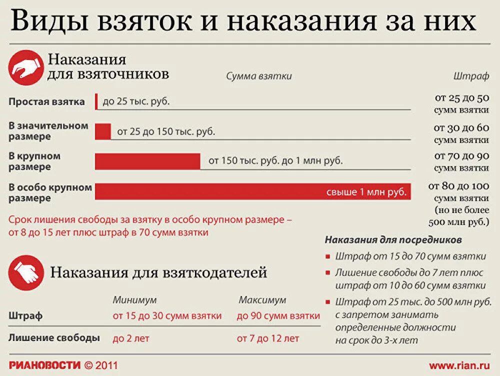 Минимальная взятка. Виды взяток. Виды взятки. Виды взяток и наказания за них. Наказание за дачу взятки.