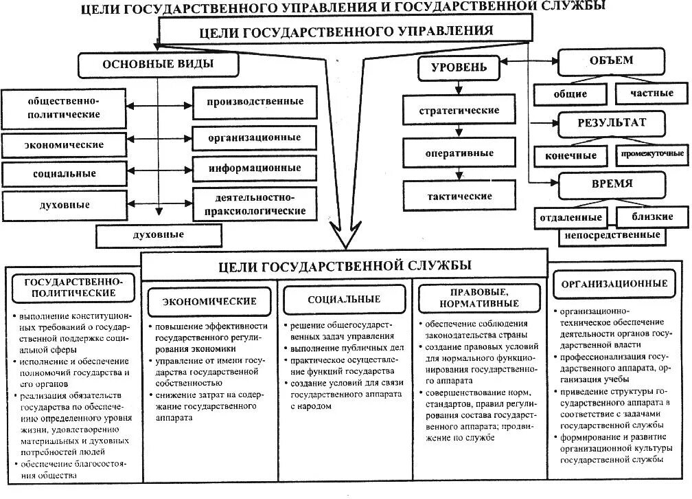 Национальные системы государственного управления. Цели гос управления. Виды государственного управления схема. Функции государственного управления схема. Структуру функций государственного управления.