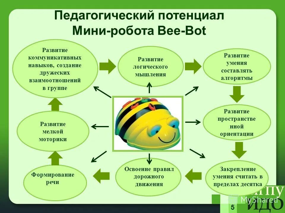 Образование развивает способности но не создает их. Мини-робота Bee-bot. Робот пчела Bee-bot. Презентация Bee bot.