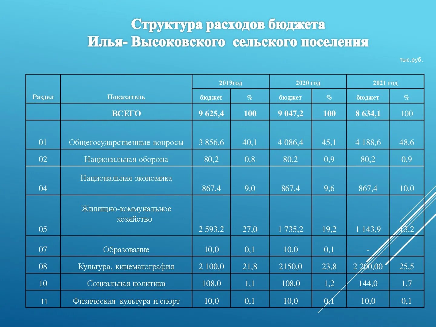 Ошибки допущены в описании бюджета проекта