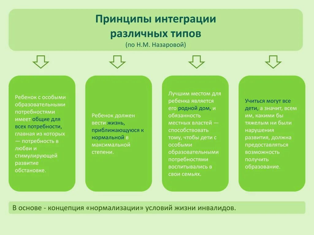 Принцип интеграции. Принцип интеграции в педагогике. Принципы интеграции в образовании. Принципы организации интегрированного обучения. Интеграция цель образования