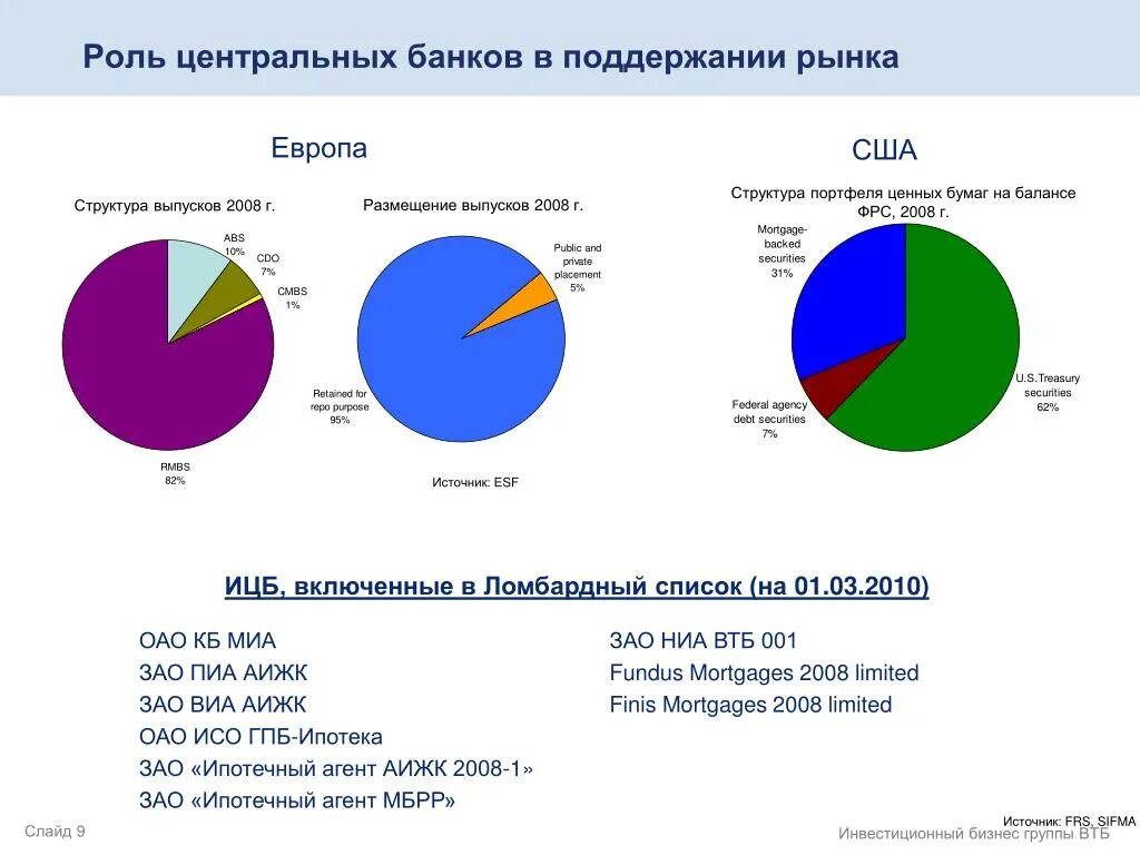 Эмиссия структура. Структура портфеля ценных бумаг ВТБ. Структура рынка ЦБ. Структура портфеля ценных бумаг в балансе банка. Структура портфеля ЦБ РФ.