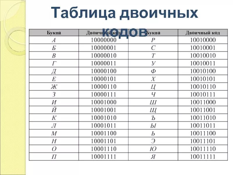 Кодовое слово информатика. Таблица расшифровки двоичного кода. Двенадцатиразрядный двоичный код. Коды букв в двоичной системе. Таблица перевода букв в двоичную систему.