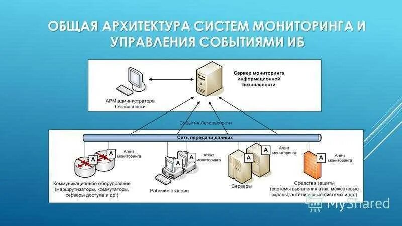 Управление информационными системами тест. Система мониторинга событий информационной безопасности. Архитектура Siem системы. Архитектура системы мониторинга. Архитектура системы мониторинга информационной безопасности.