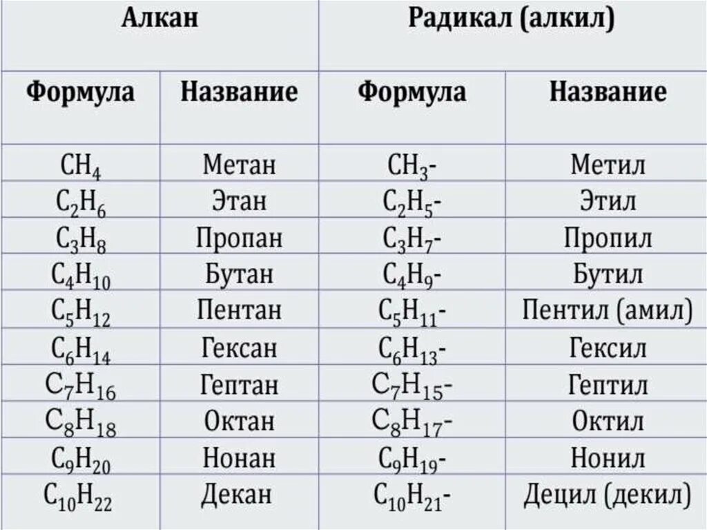 Метанол пропан ацетилен природный. Алканы Алкены 10 класс таблица. Алканы формула соединения. Гомологический ряд алканов c1 c10. Таблица алканов и алкенов органическая химия.