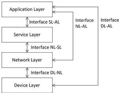 Device layer