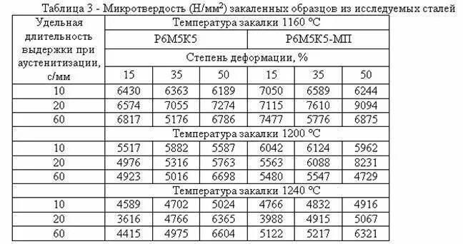 Р6м5 сталь температура закалки. Сталь ст.3 до термообработки х10. Термическая обработка стали р6м5. Твердость р6м5 после закалки. Обработка стали 3