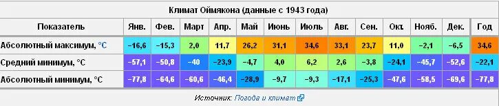 Температура в 18 00. Климат Оймякона таблица. Климат Петербурга. Абсолютный максимум. Климат СПБ таблица.