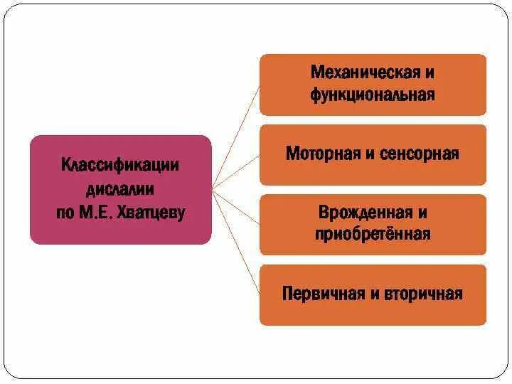 Классификация дислалии. Классификация дислалии по Хватцеву. Дислалия классификация дислалии. Классификация дислалии функциональная механическая. Моторная дислалия