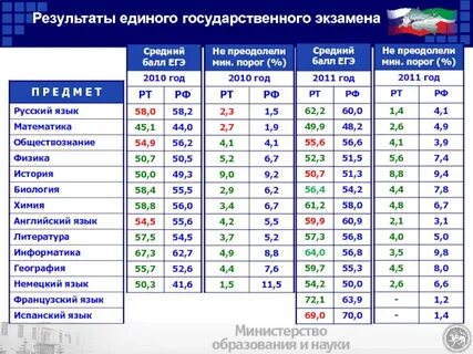 Результаты рт 3