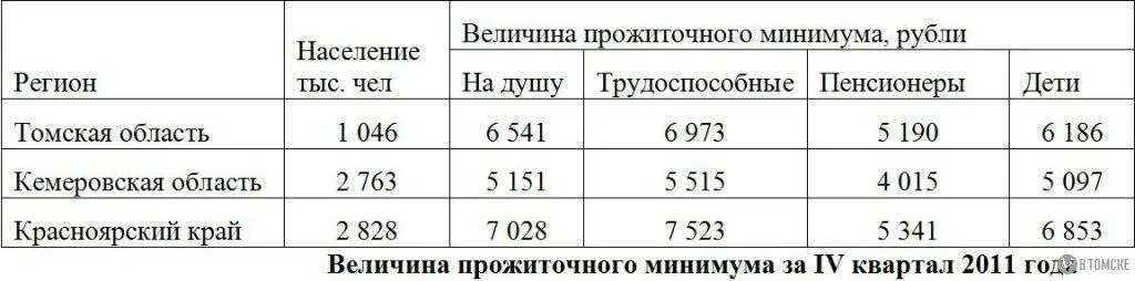 Таблица минимальный размер прожиточного минимума. Прожиточный минимум в Томской области. Прожиточный минимум в Томске. Прожиточный минимум в Томске в 2021. Прожиточный минимум псков 2024 год