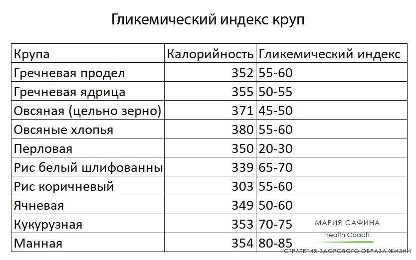 Пшеничная ги. Ги круп и каш таблица. Гликемический уровень круп таблица. Гликемический индекс круп и каш таблица. Гликемический индекс каш таблица.