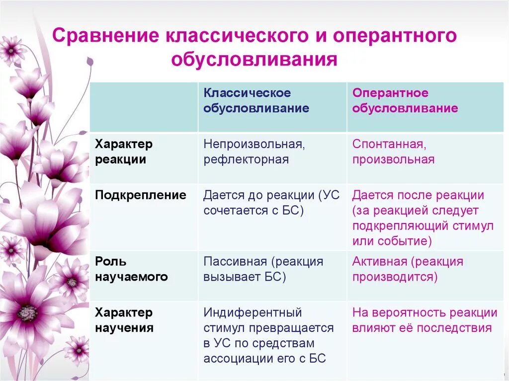 По сравнению с традиционной технологией. Классическое и оперантное обусловливание. Сравните классическое и оперантное научение. Классическое обусловливание это в психологии. Теория классического обусловливания пример.