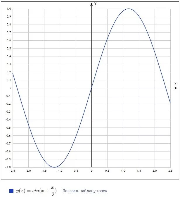 Y 3x 0 5 график. Y 2sinx график функции. Y 3sinx 2 график функции. Функция y=2sinx. Постройте график функции y=sinx+3.